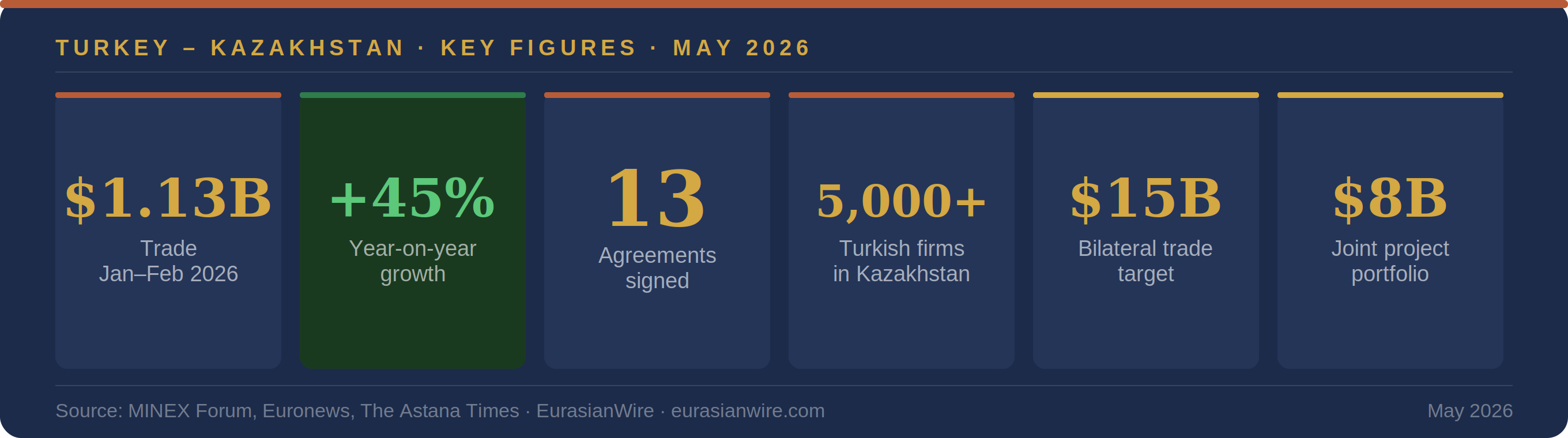 Turkey-Kazakhstan Stats